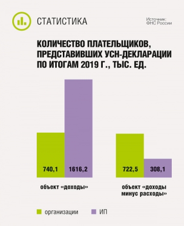 Количество плательщиков, представивших УСН-декларации по итогам 2019 г.