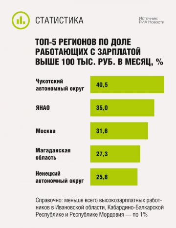 ТОП-5 регионов по доле работающих с зарплатой выше 100 тыс. руб.
