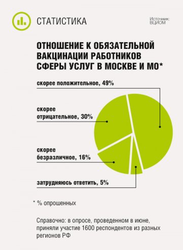 Отношение к обязательной вакцинации работников сферы услуг в Москве и МО
