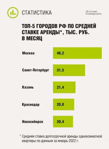 ТОП-5 городов РФ по средней ставке аренды