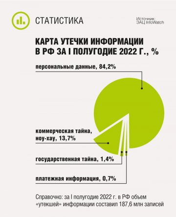 Карта утечки информации в РФ за I полугодие 2022 г.