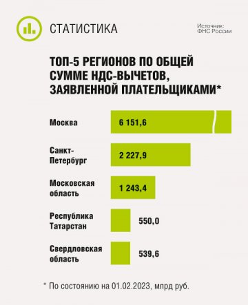 Топ-5 регионов по общей сумме НДС-вычетов, заявленной плательщиками