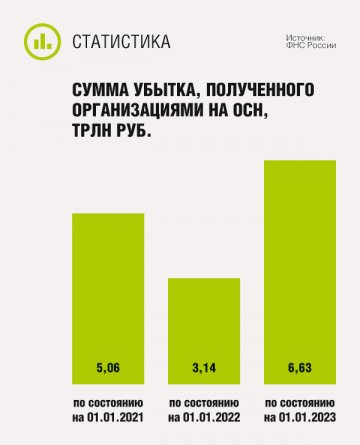 Сумма убытка, полученного организациями на ОСН