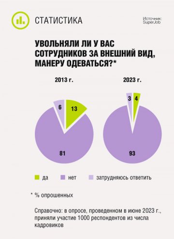 Увольняли ли у вас сотрудников за внешний вид, манеру одеваться?