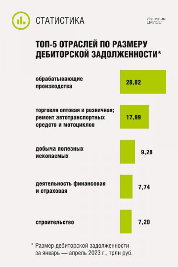 ТОП-5 отраслей по размеру дебиторской задолженности