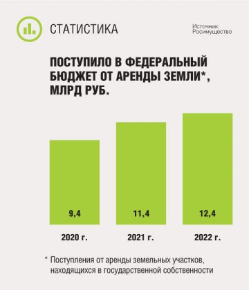 Поступило в федеральный бюджет от аренды земли