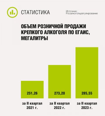 Объем розничной продажи крепкого алкоголя по ЕГАИС
