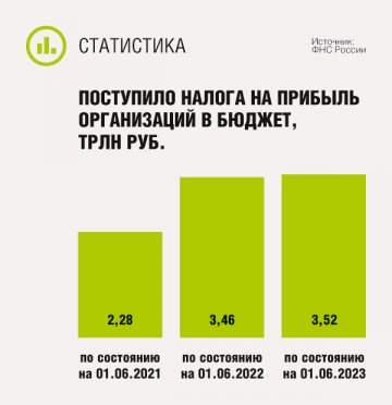 Поступило налога на прибыль организаций в бюджет