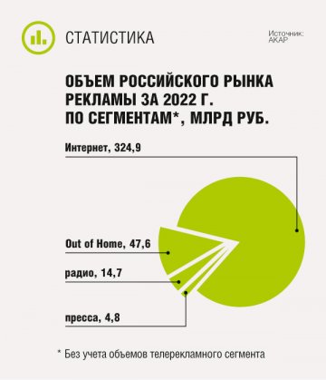 Объем российского рынка рекламы за 2022 г. по сегментам