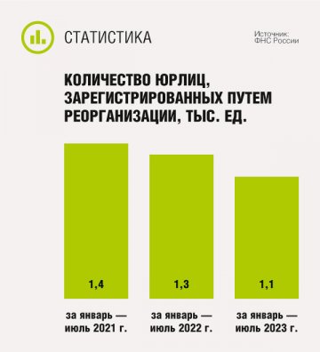 Количество юрлиц, зарегистрированных путем реорганизации