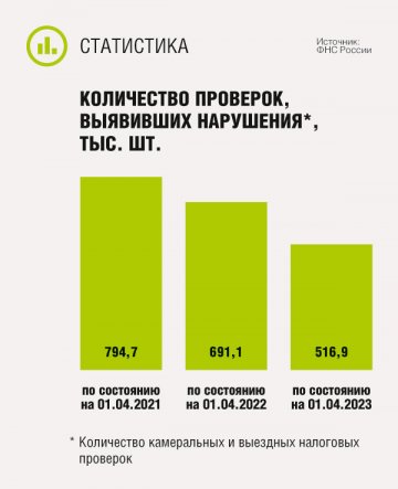 Количество проверок, выявивших нарушения