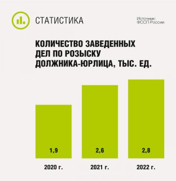 Количество заведенных дел по розыску должника-юрлица