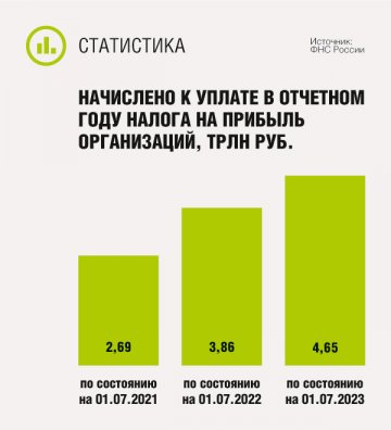 Начислено к уплате в отчетном году налога на прибыль организаций