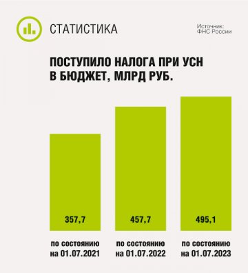 Поступило налога при УСН в бюджет