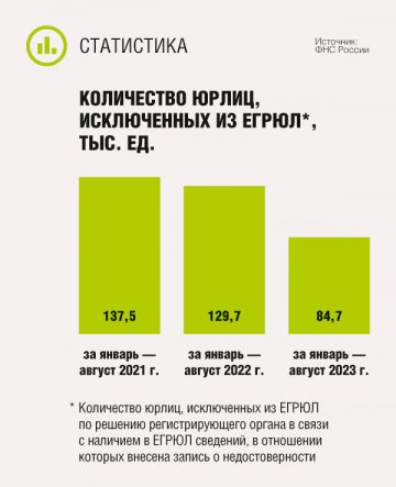 Количество юрлиц, исключенных из ЕГРЮЛ