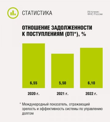 Отношение задолженности к поступлениям (DTI)