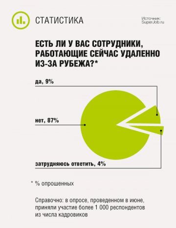 Есть ли у вас сотрудники, работающие сейчас удаленно из-за рубежа?