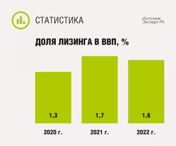 Доля лизинга в ВВП
