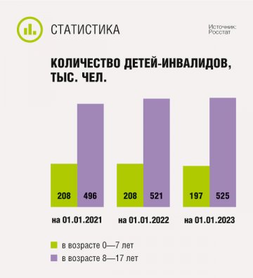 Количество детей-инвалидов