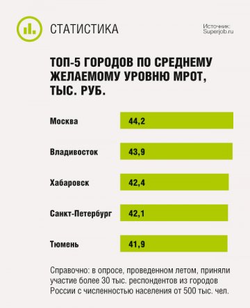 ТОП-5 городов по среднему желаемому уровню МРОТ
