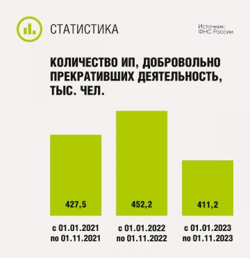 Количество ИП, добровольно прекративших деятельность
