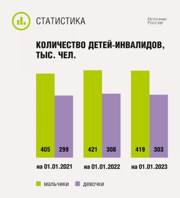 Количество детей-инвалидов