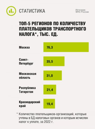 Топ-5 регионов по количеству плательщиков транспортного налога