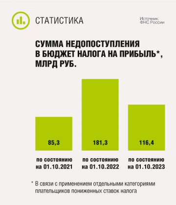 Сумма недопоступления в бюджет налога на прибыль