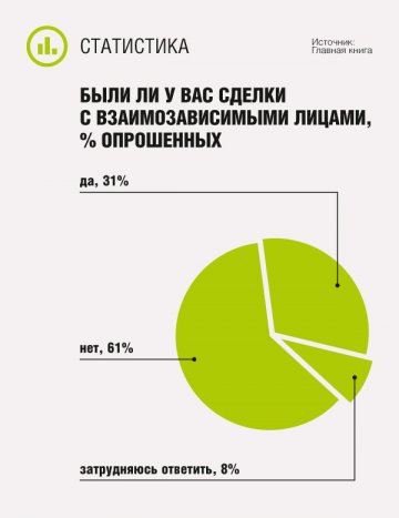 Были ли у вас сделки с взаимозависимыми лицами