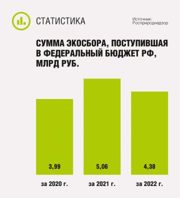 Сумма экосбора, поступившая в федеральный бюджет РФ
