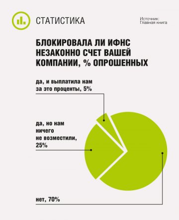 Блокировала ли ИФНС незаконно счет вашей компании