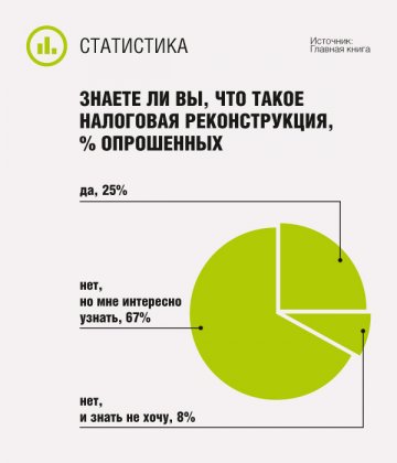 Знаете ли вы, что такое налоговая реконструкция