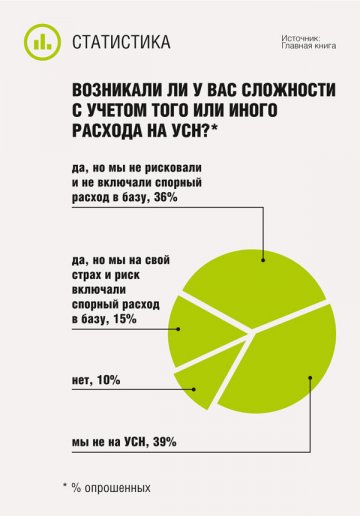 Возникали ли у вас сложности с учетом того или иного расхода на УСН?