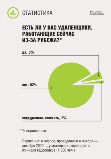 Есть ли у вас удаленщики, работающие сейчас из-за рубежа?