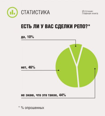 Есть ли у вас сделки РЕПО?