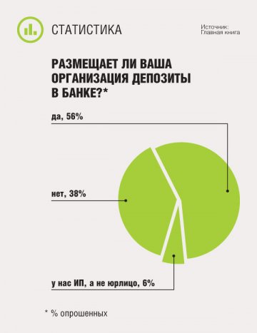 Размещает ли ваша организация депозиты в банке?