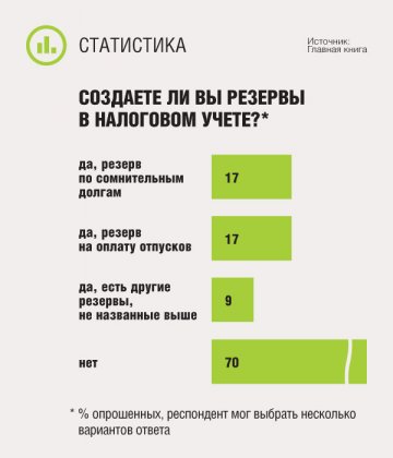 Создаете ли вы резервы в налоговом учете?