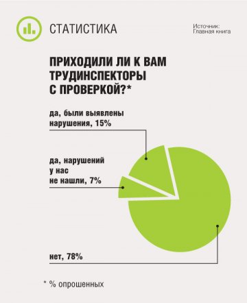 Приходили ли к вам трудинспекторы с проверкой?