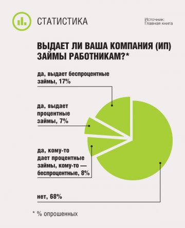 Выдает ли ваша компания (ИП) займы работникам?