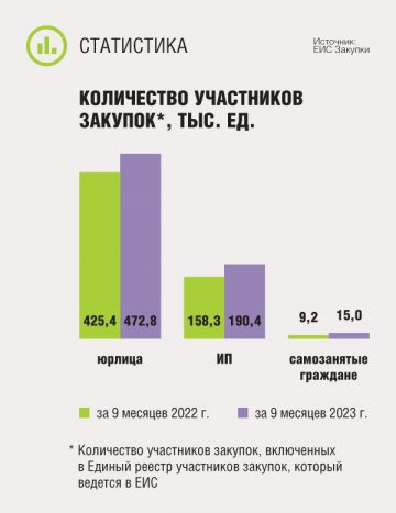 Количество участников закупок