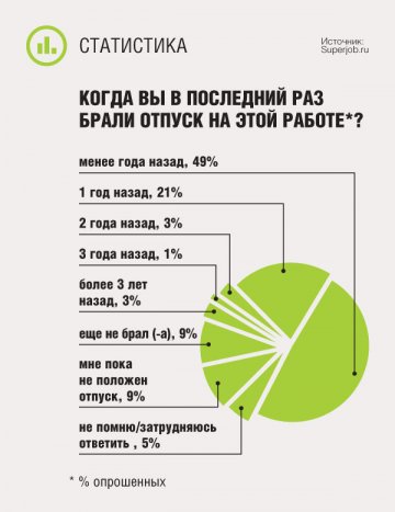 Когда вы в последний раз брали отпуск на этой работе?