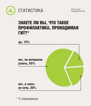Знаете ли вы, что такое профилактика, проводимая ГИТ?