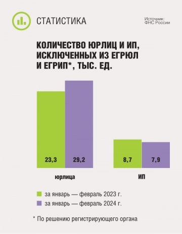 Количество юрлиц и ип, исключенных из егрюл и егрип