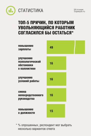 ТОП-5 причин, по которым увольняющийся работник согласился бы остаться