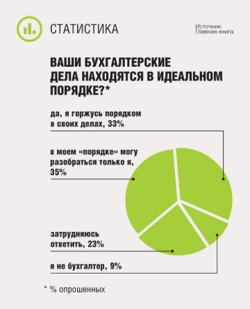 Ваши бухгалтерские дела находятся в идеальном порядке?