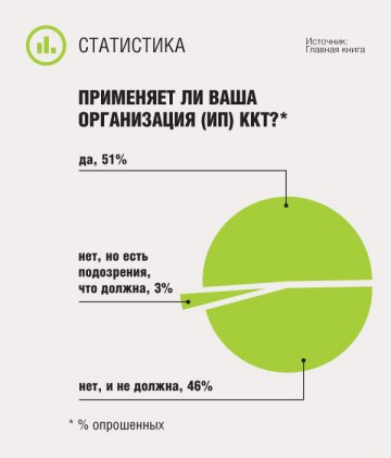 Применяет ли ваша организация (ИП) ККТ?
