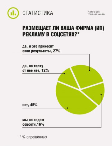 Размещает ли ваша фирма (ИП) рекламу в соцсетях?