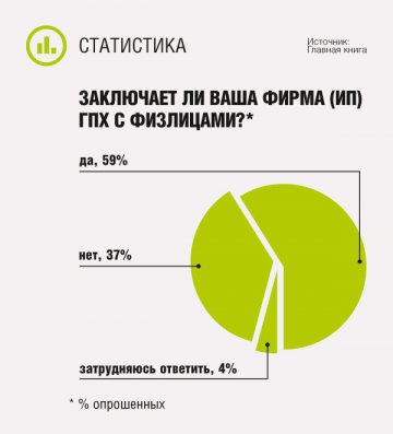 Заключает ли ваша фирма (ИП) ГПХ с физлицами?