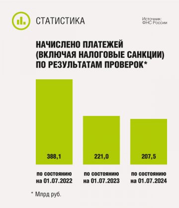 Начислено платежей (включая налоговые санкции) по результатам проверок