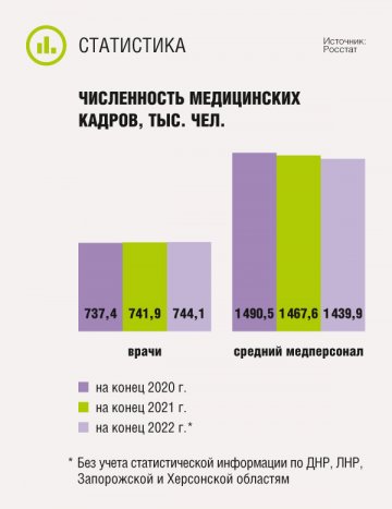 Численность медицинских кадров